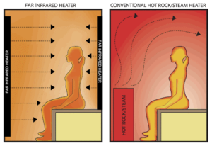 Far Infrared Heater versus Conventional Hot Rock Steam Heater